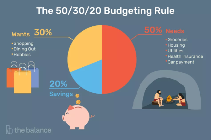 50 30 20 Budgeting Rule